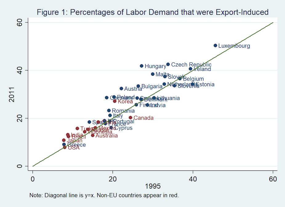 Figure 1. Export Induced Labor Demand (EILD) in 40 countries, 1995 and 2011 data.