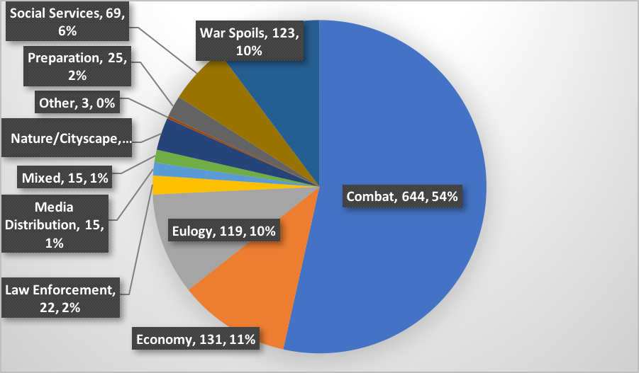 graphic depicting relative shares of different types of ISIS media imagery