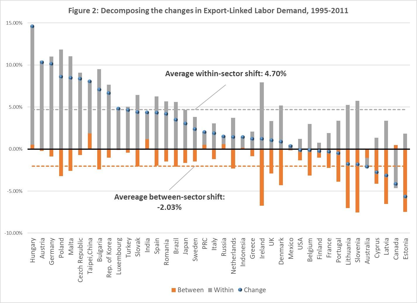 Figure 2: changes in EILD, 1995 and 2011