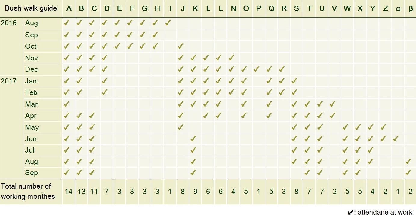 Figure 2: Attendance record of bush walk guides