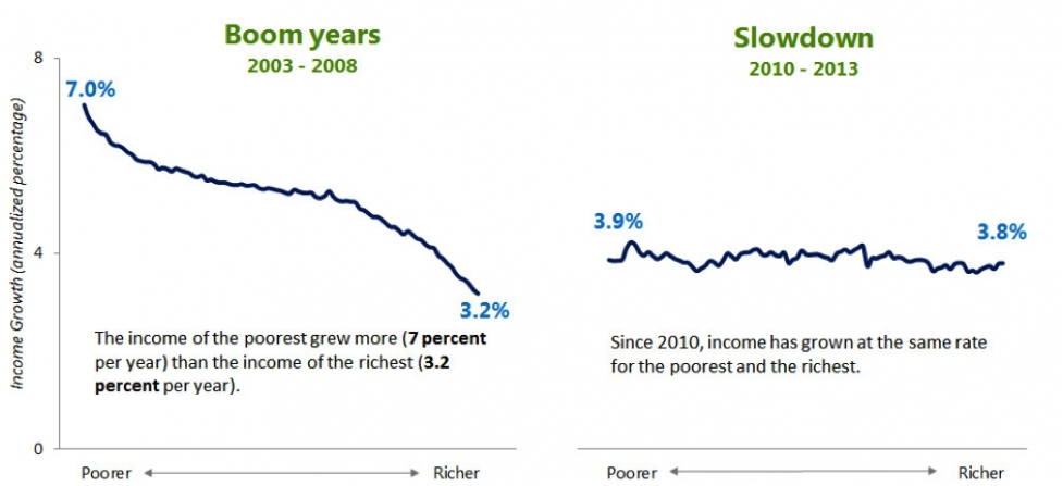 Graphic: Income growth in Latin America.