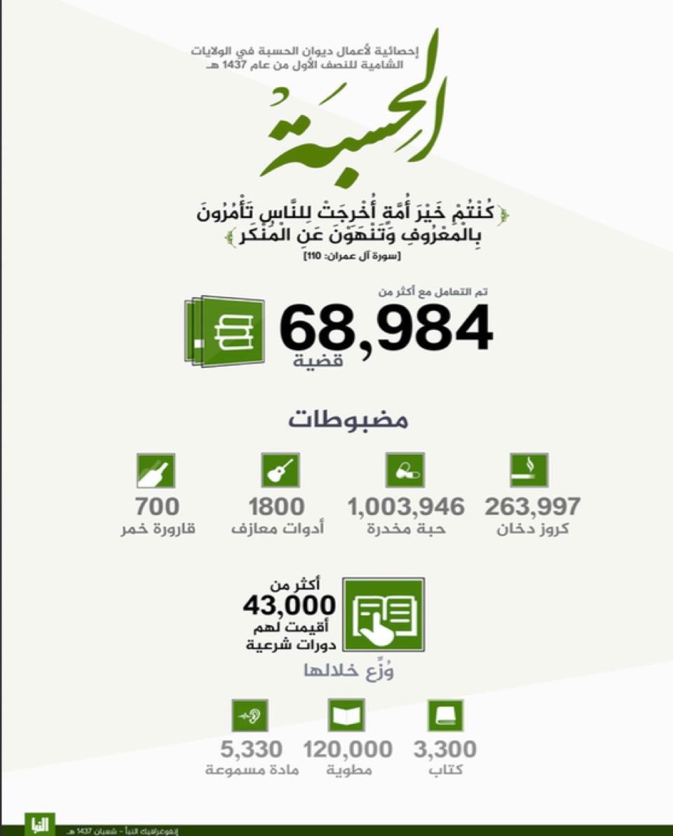 Graphic 1: “Statistics of Diwan al-Hisba in Sham provinces for the first half of 1437” al-Naba’ no. 30