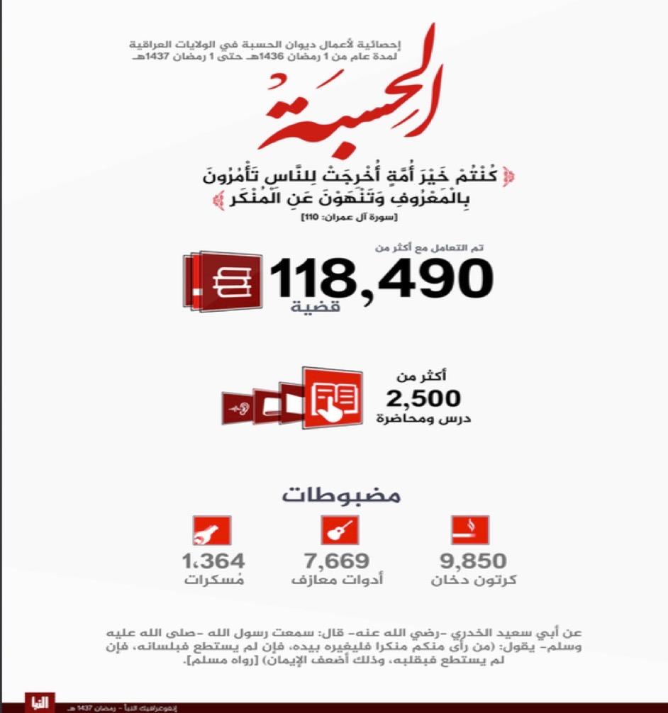 Graphic 2: “Statistics of Diwan al-Hisba in Iraqi provinces for full year from June 2015-June 2016” al-Naba’ no. 37