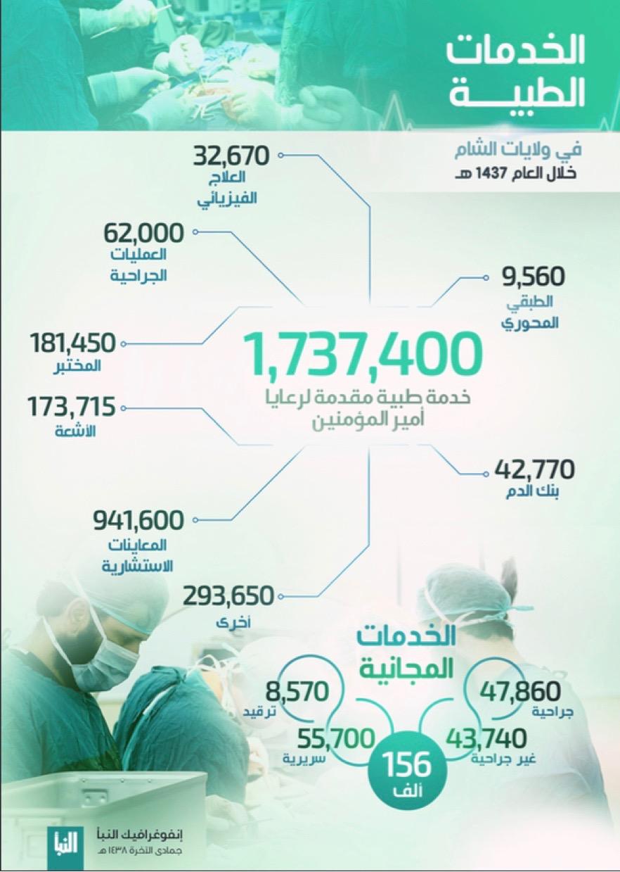 Graphic 4: “Medical Services in Sham Province for the year 1437 hijri” al-Naba’ no. 70