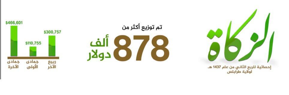 Graphic 5: “Statistics for the second quarter of 1437 Wilayat Tarablus” al-Naba’ no. 32