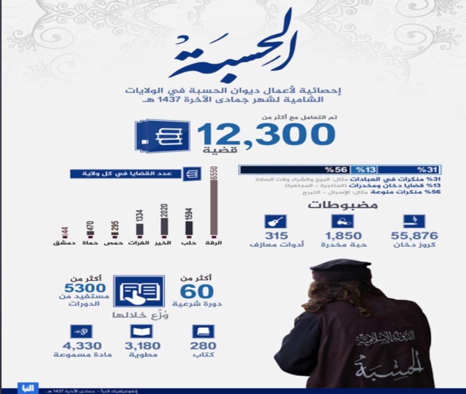 Graphic 8: “Statistics of Diwan al-Hisba in Sham provinces, month of Jamadi al-akhra of 1437" al-Naba’ no. 24