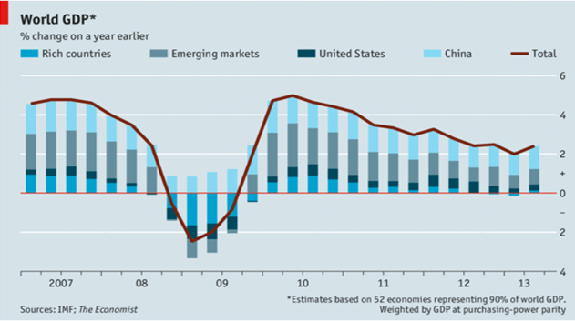 world GDP graph