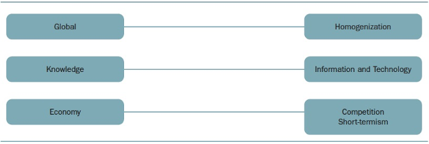 Figure 1: Global Knowledge Economy <–> Neoliberal Globalization