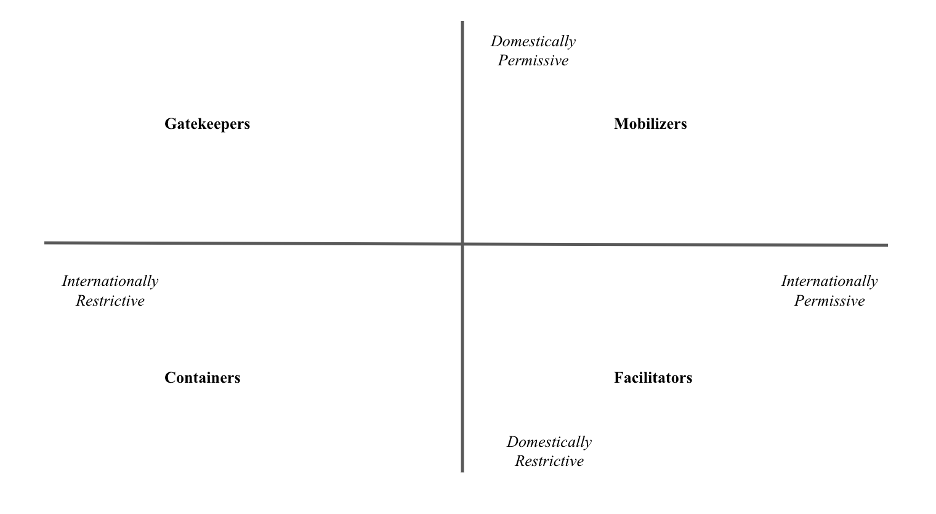 Figure 1: Authoritarian Mobility Management