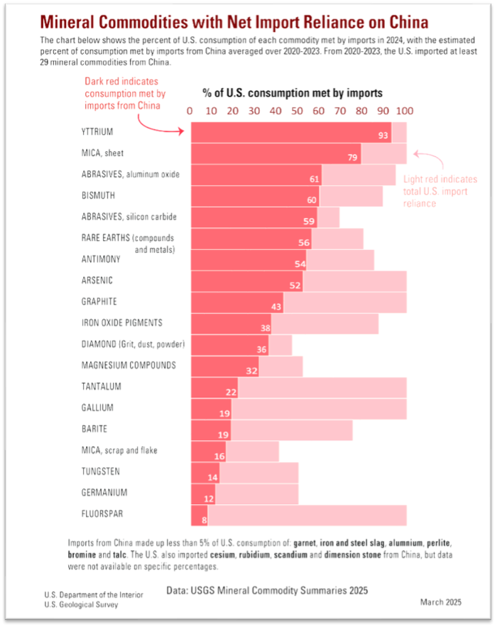 U.S. Geological Survey - https://www.usgs.gov/media/images/minerals-net-import-reliance-china also consult: https://tableau.usgs.gov/views/MCS2025_Workbook_01-28-2025_Public/MCSDashboard?%3Aembed=y&%3Aiid=1&%3AisGuestRedirectFromVizportal=y