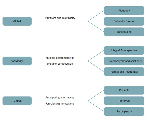 Figure 2: Global Knowledge Futures <–> Postformal-Integral-Planetization