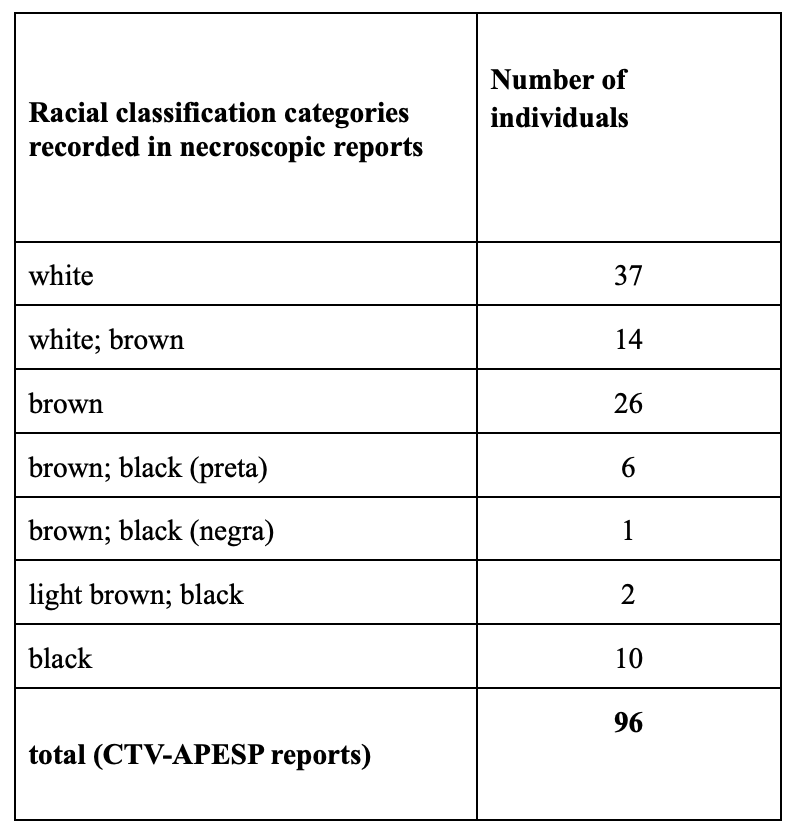 Racial classification inconsistencies. Frequency of racial ascription (hetero-identification) based on 96 autopsy reports of fatal victims of the massacre at the São Paulo House of Detention.