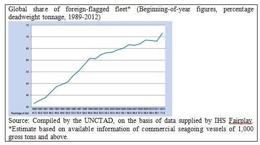graph of global share of foreign flagged fleet