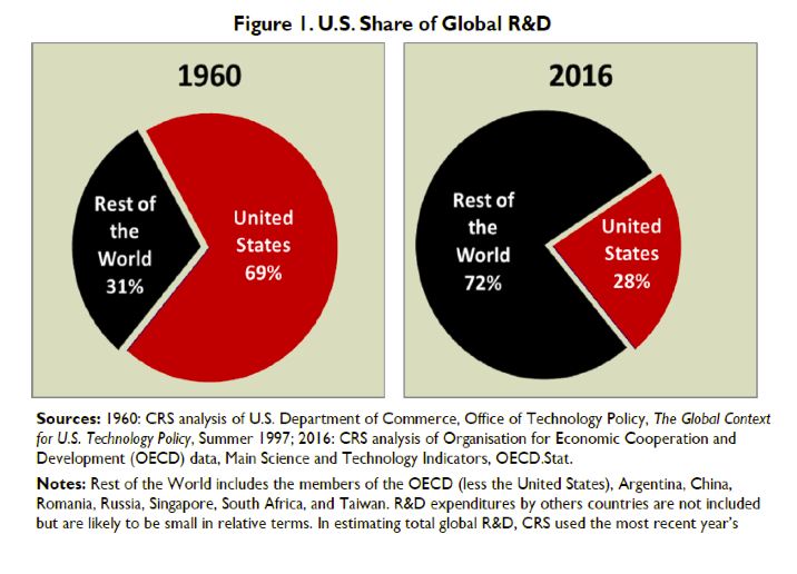figure 1: US share of global R&D 1960 vs 2016