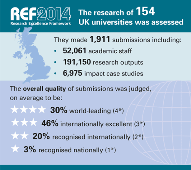 figure 2: REF2014 assessment of research excellence of 154 UK universities