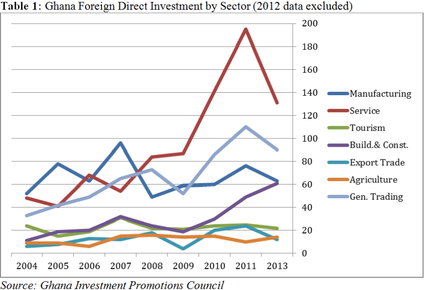 graph of Ghana's foreign direct investment by sector