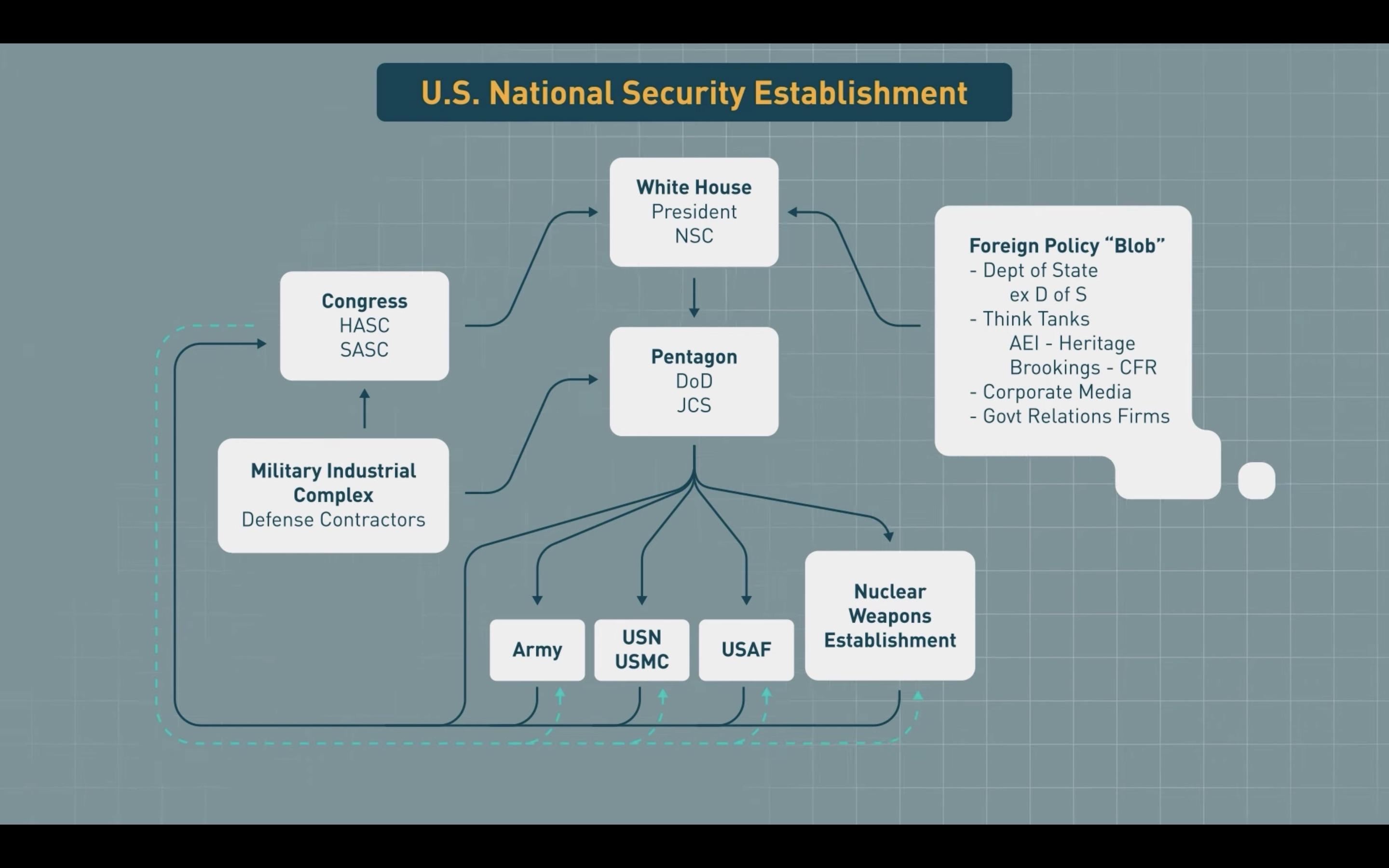 A visual of the subsystems which make up the U.S. National Security State. Michael Klare via Security in Context]