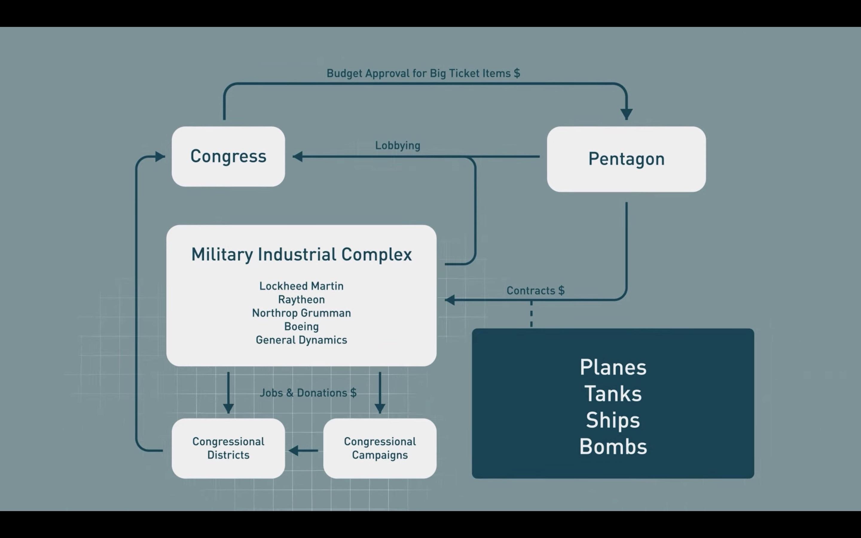  A Breakdown of the Military Industrial Complex | Michael Klare via Security in Context]