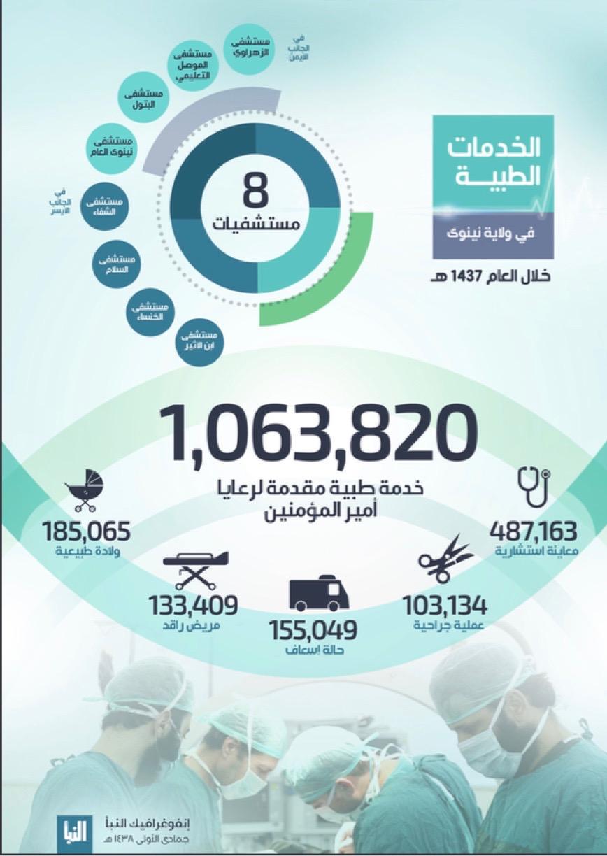 Graphic 3: “Medical services in Ninawa Province in the year 1437” al-Naba’ no. 69