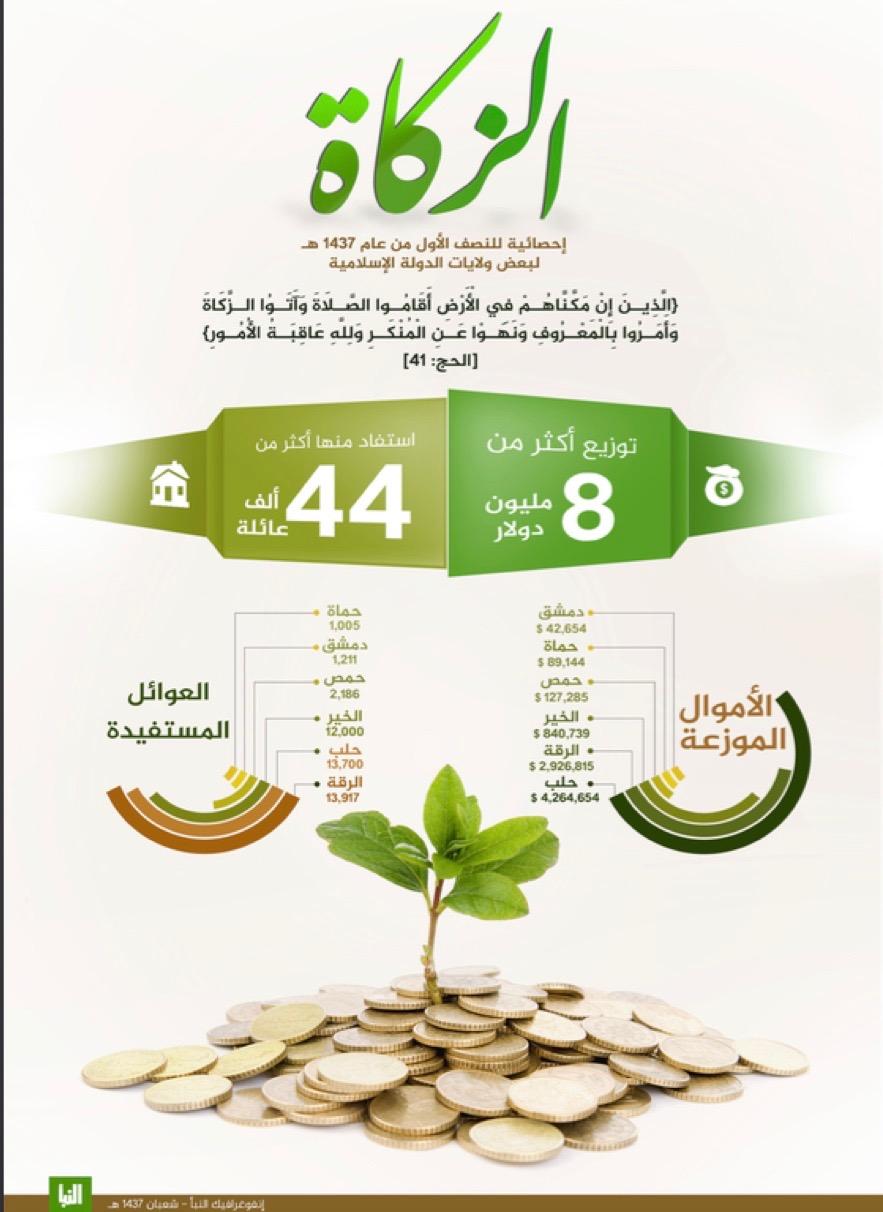 Graphic 6: “Statistics for the first half of 1437 for some provinces of the Islamic State” al-Naba’ no. 31