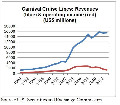 IMG: Graph – “Carnival Cruise Lines: Revenues (blue) & operating income (red)”