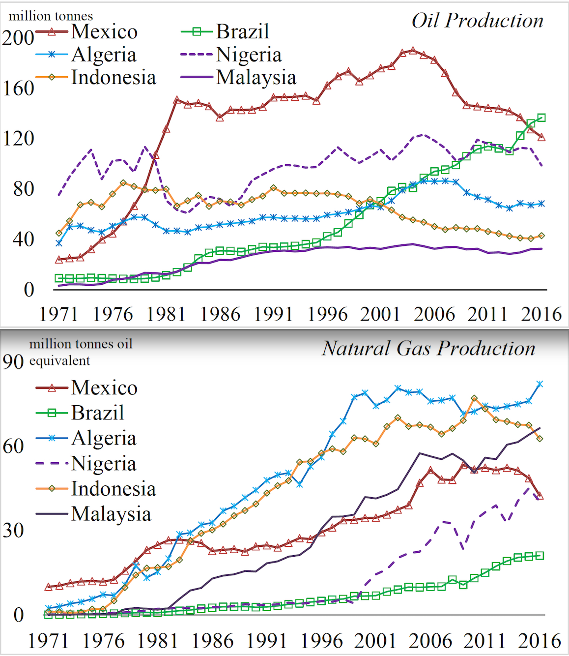 Figure 1. Energy Production (oil, natural gas) in several developing countries